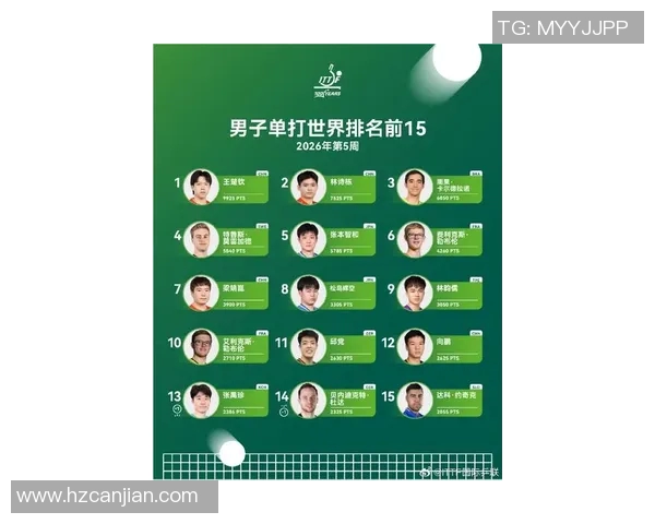 世界乒联公布最新积分榜，中国包揽前五席位